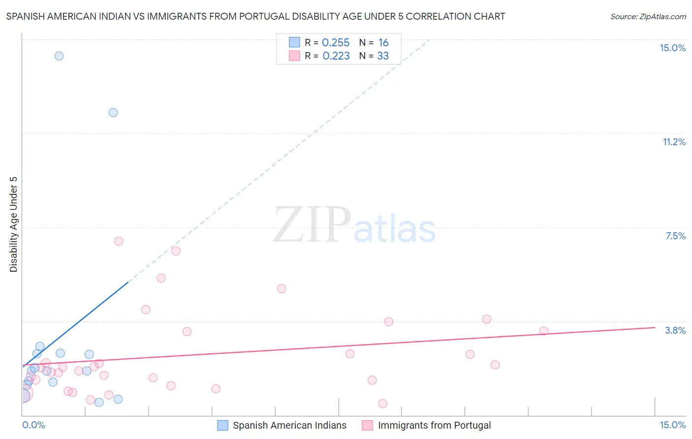 Spanish American Indian vs Immigrants from Portugal Disability Age Under 5