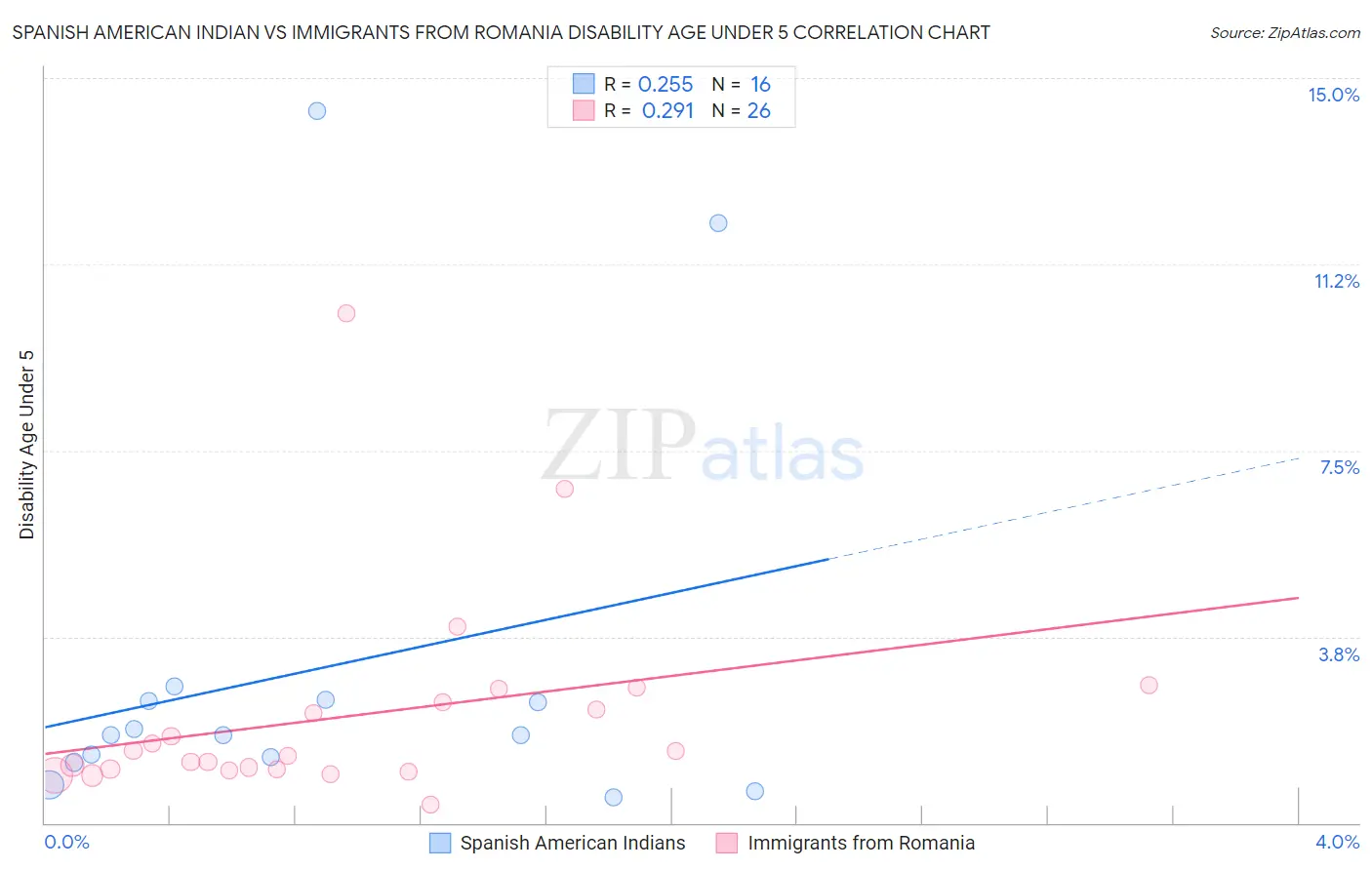 Spanish American Indian vs Immigrants from Romania Disability Age Under 5