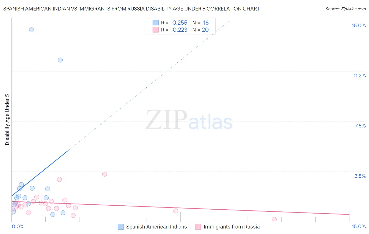 Spanish American Indian vs Immigrants from Russia Disability Age Under 5