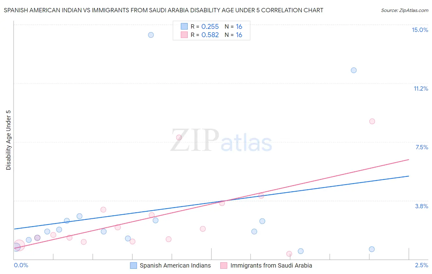 Spanish American Indian vs Immigrants from Saudi Arabia Disability Age Under 5