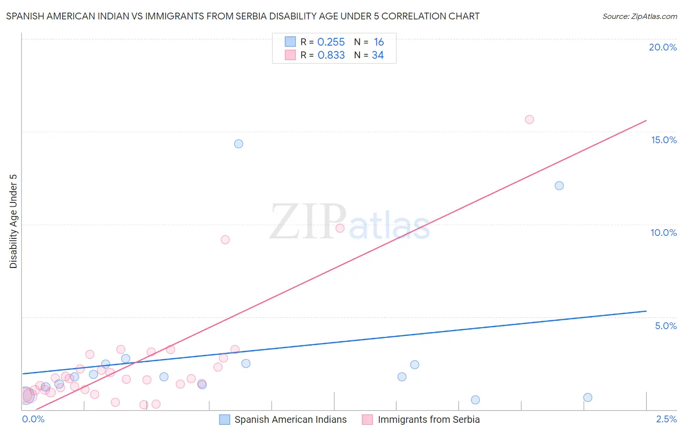 Spanish American Indian vs Immigrants from Serbia Disability Age Under 5