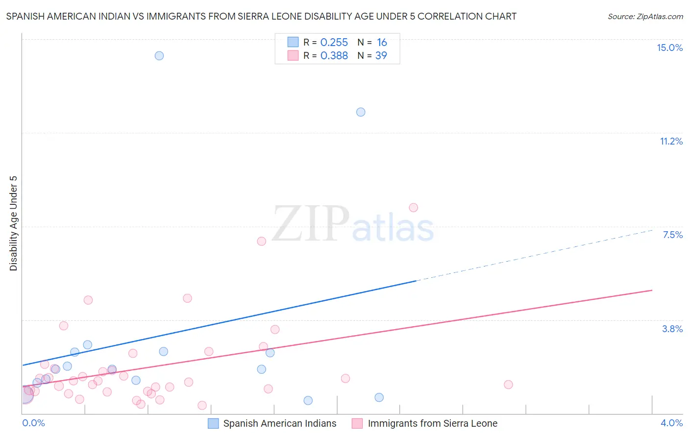 Spanish American Indian vs Immigrants from Sierra Leone Disability Age Under 5