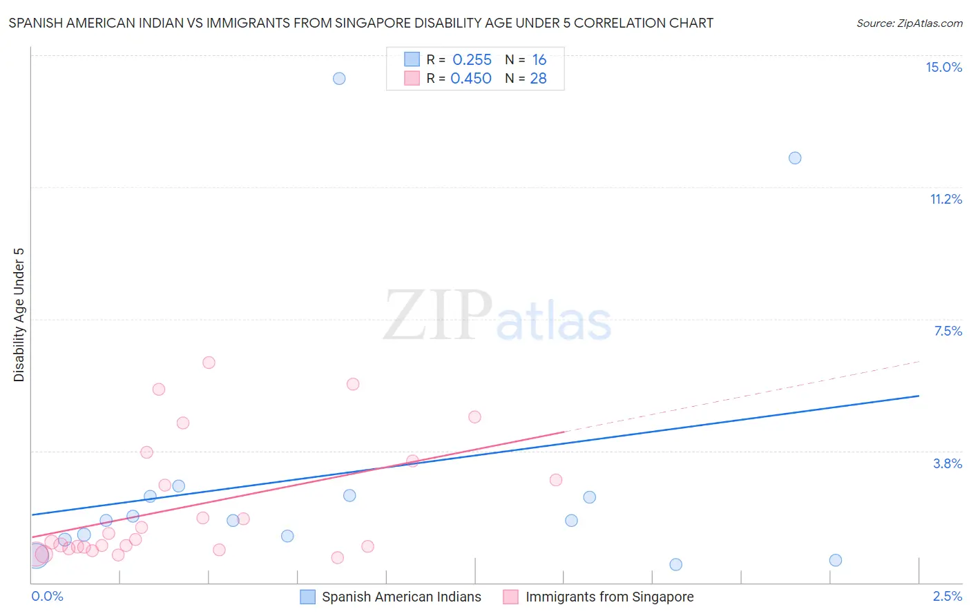 Spanish American Indian vs Immigrants from Singapore Disability Age Under 5