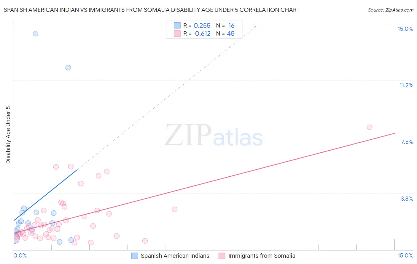 Spanish American Indian vs Immigrants from Somalia Disability Age Under 5