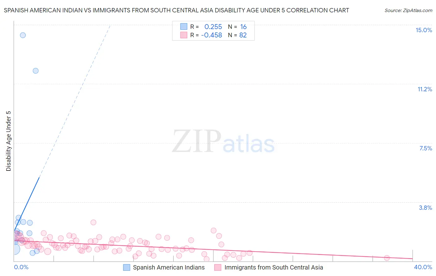 Spanish American Indian vs Immigrants from South Central Asia Disability Age Under 5