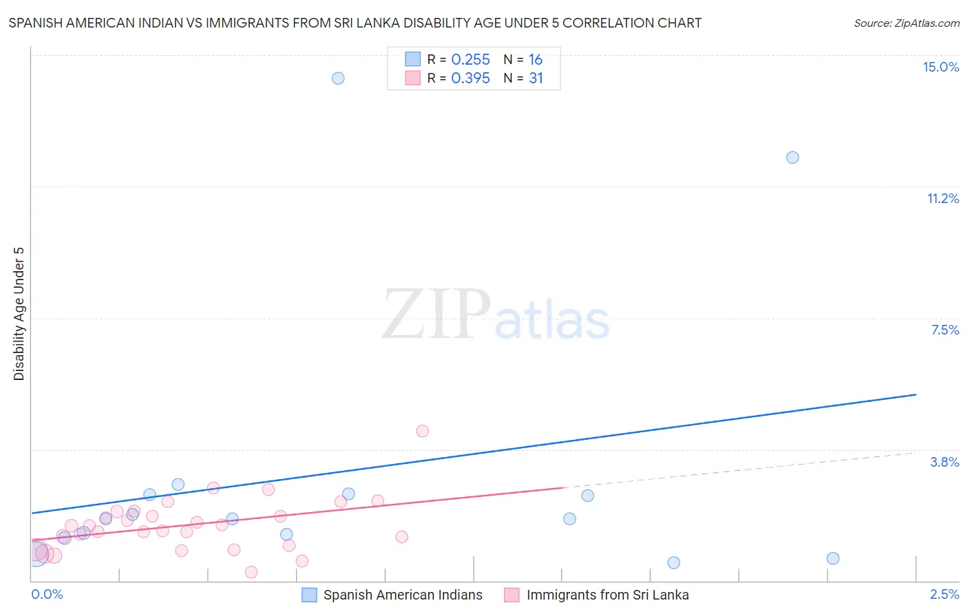 Spanish American Indian vs Immigrants from Sri Lanka Disability Age Under 5