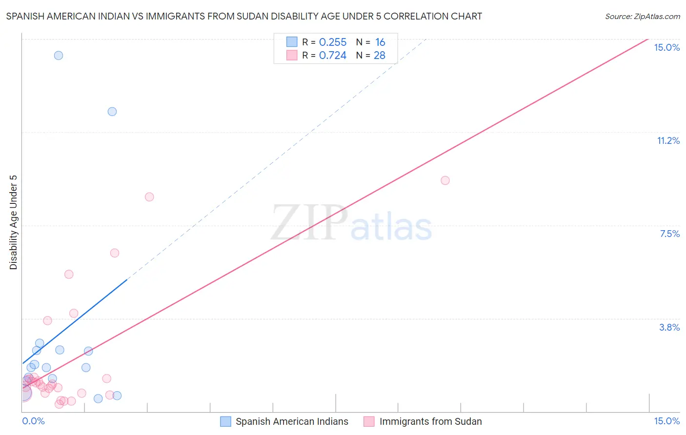 Spanish American Indian vs Immigrants from Sudan Disability Age Under 5