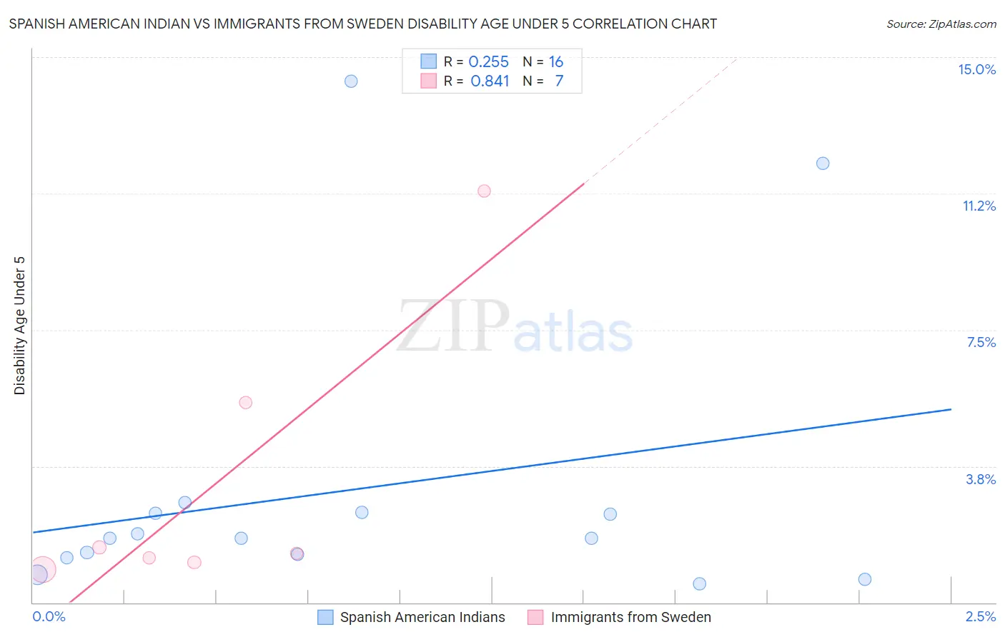 Spanish American Indian vs Immigrants from Sweden Disability Age Under 5
