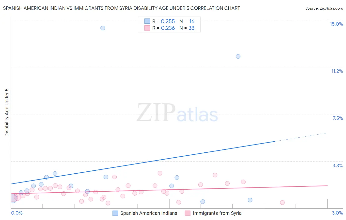 Spanish American Indian vs Immigrants from Syria Disability Age Under 5