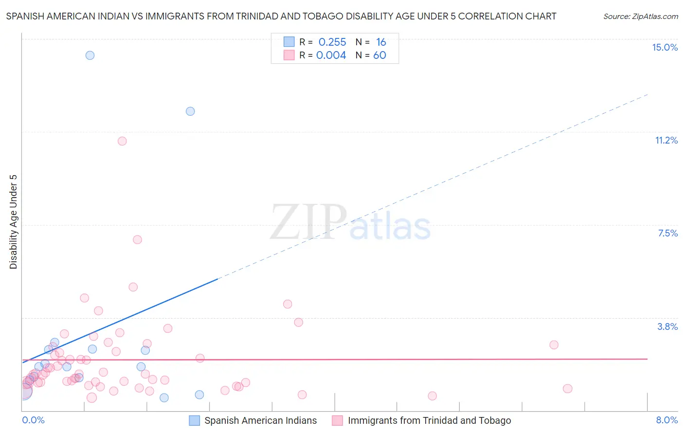 Spanish American Indian vs Immigrants from Trinidad and Tobago Disability Age Under 5