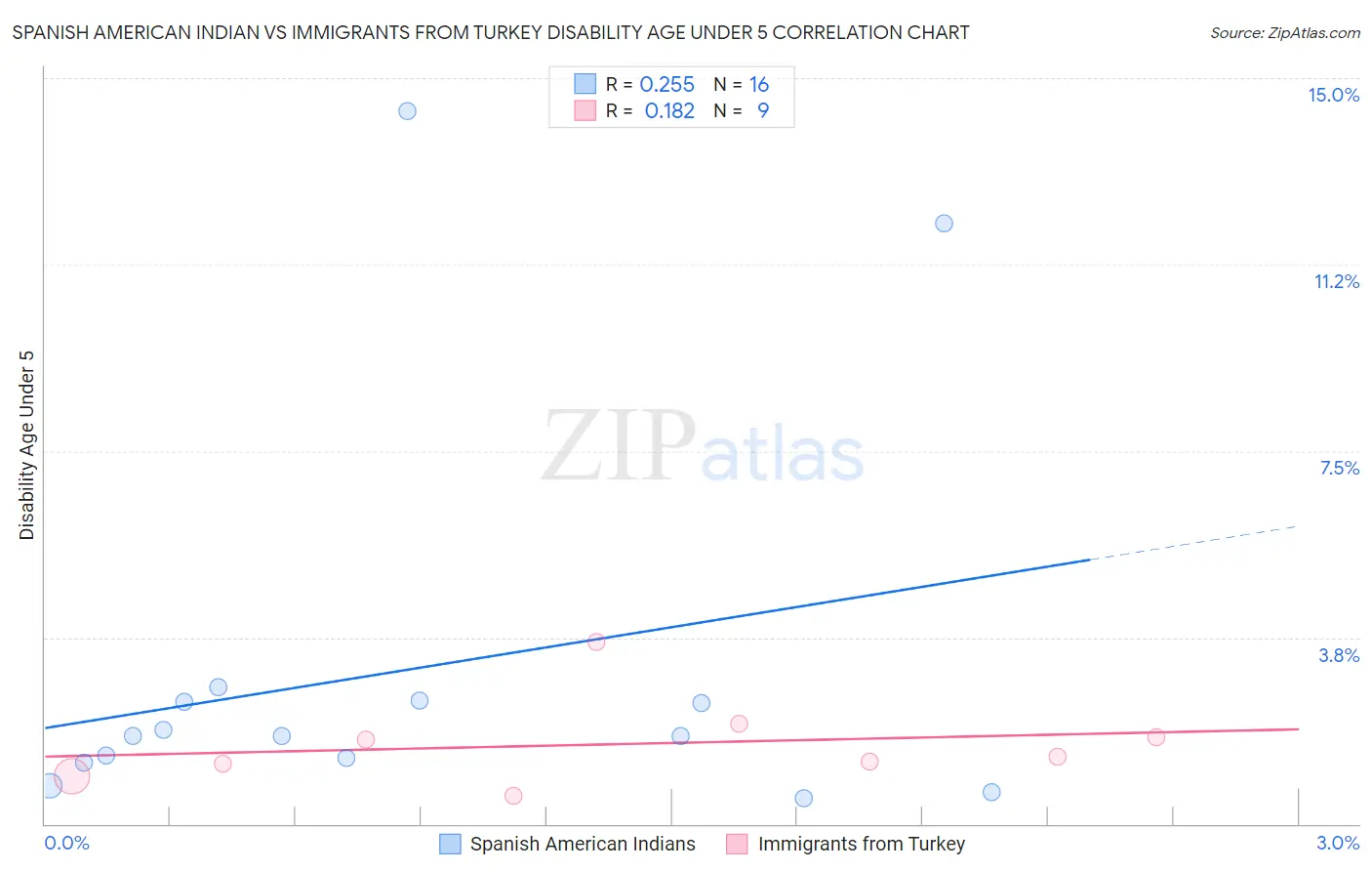 Spanish American Indian vs Immigrants from Turkey Disability Age Under 5