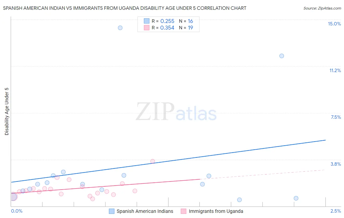Spanish American Indian vs Immigrants from Uganda Disability Age Under 5