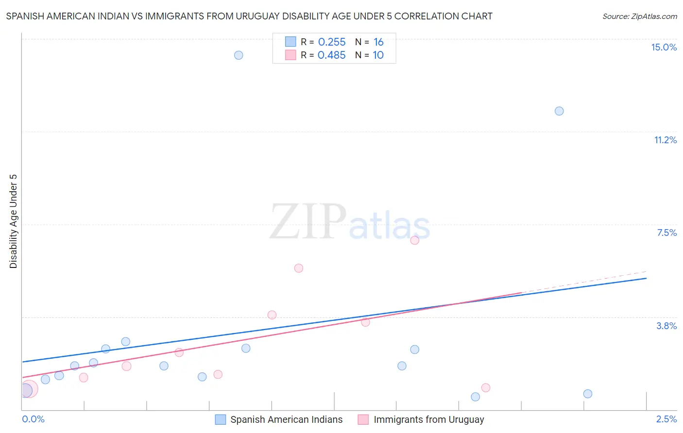 Spanish American Indian vs Immigrants from Uruguay Disability Age Under 5