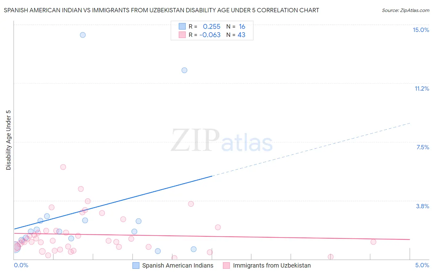 Spanish American Indian vs Immigrants from Uzbekistan Disability Age Under 5
