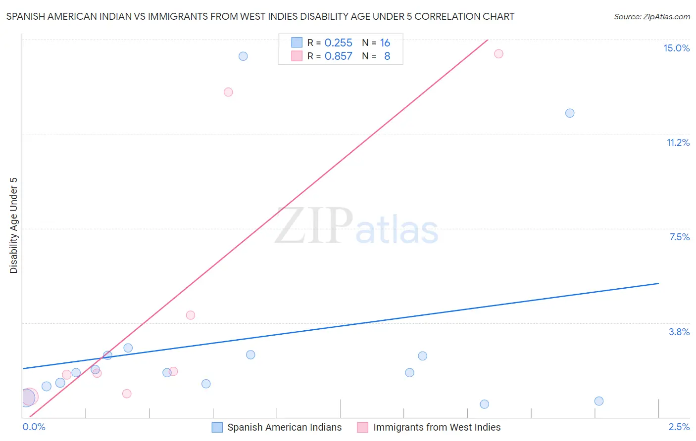 Spanish American Indian vs Immigrants from West Indies Disability Age Under 5