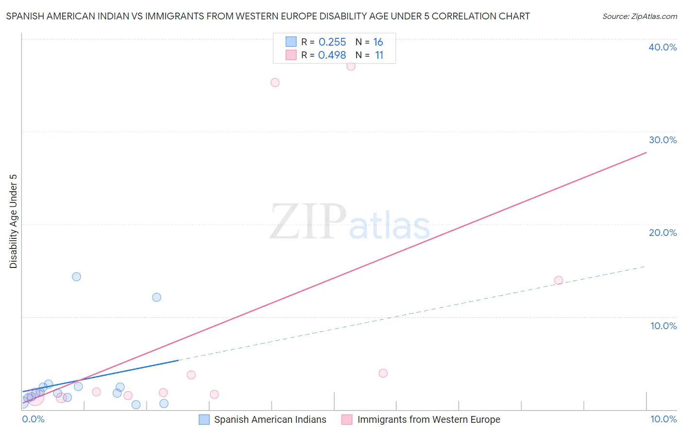 Spanish American Indian vs Immigrants from Western Europe Disability Age Under 5