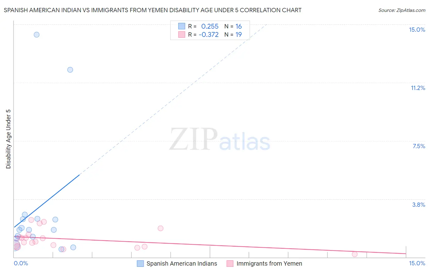 Spanish American Indian vs Immigrants from Yemen Disability Age Under 5
