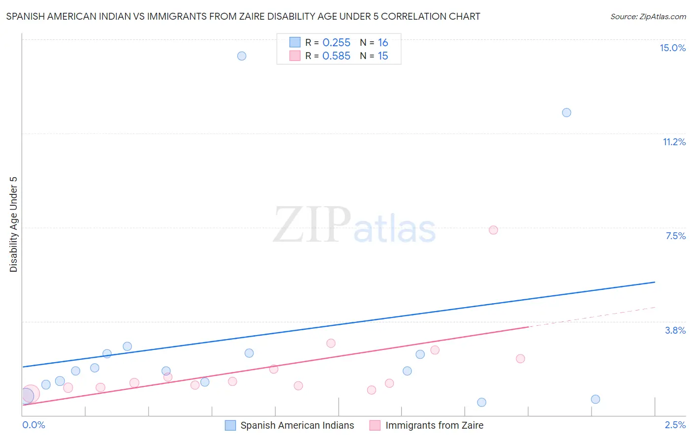 Spanish American Indian vs Immigrants from Zaire Disability Age Under 5