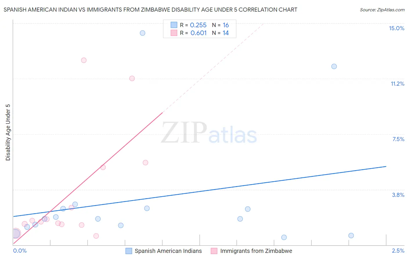 Spanish American Indian vs Immigrants from Zimbabwe Disability Age Under 5