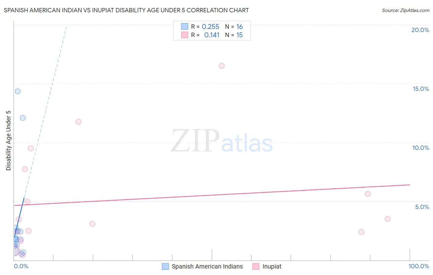 Spanish American Indian vs Inupiat Disability Age Under 5