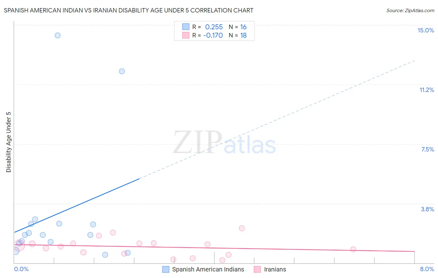 Spanish American Indian vs Iranian Disability Age Under 5