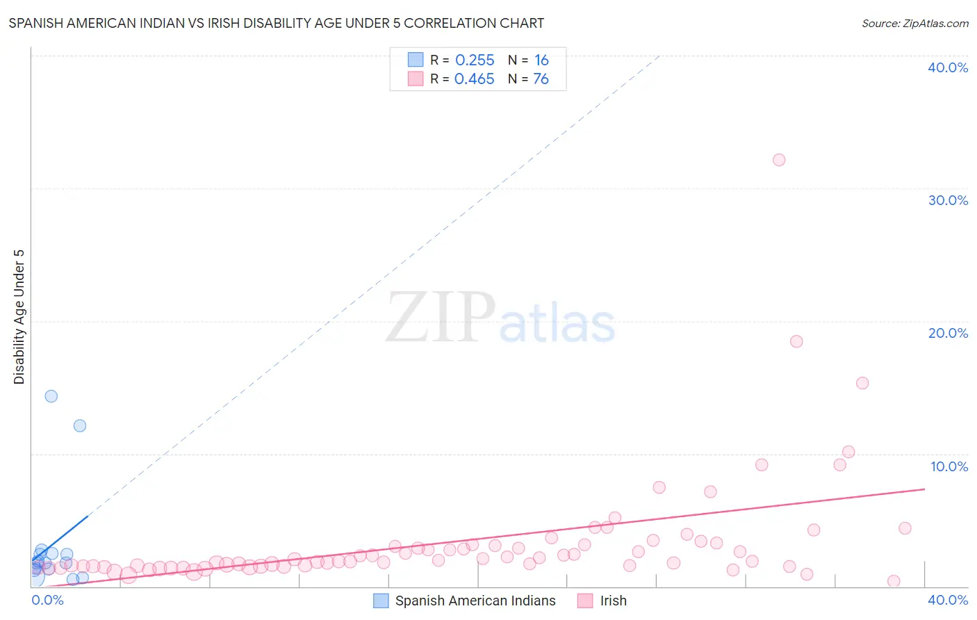Spanish American Indian vs Irish Disability Age Under 5