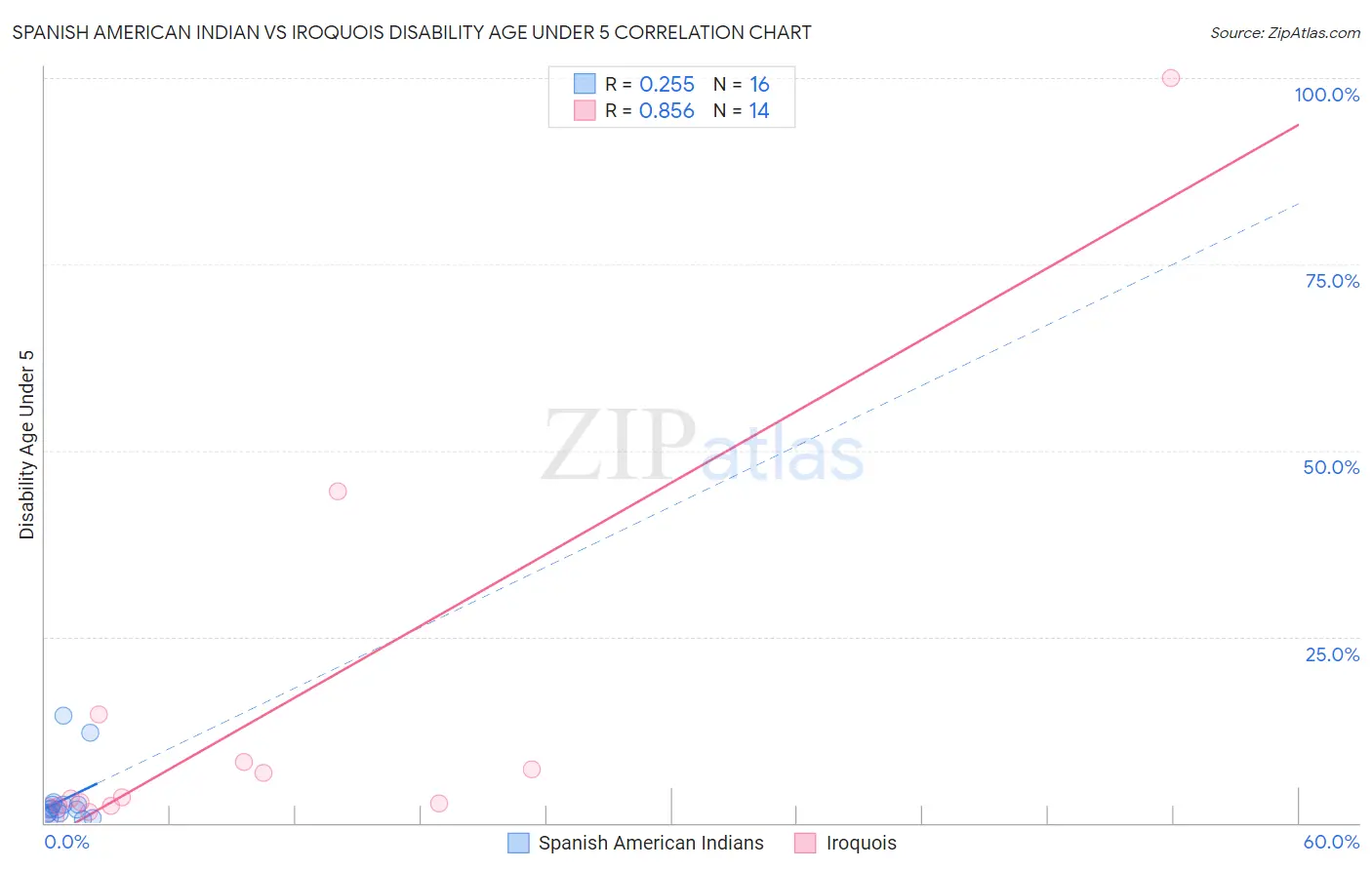 Spanish American Indian vs Iroquois Disability Age Under 5