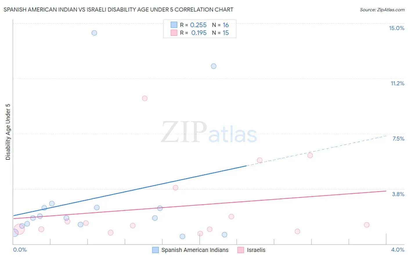 Spanish American Indian vs Israeli Disability Age Under 5