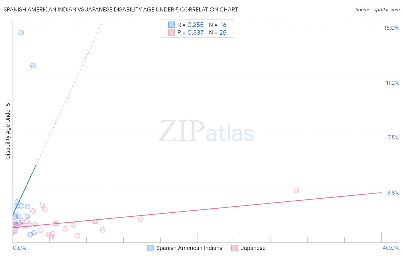 Spanish American Indian vs Japanese Disability Age Under 5