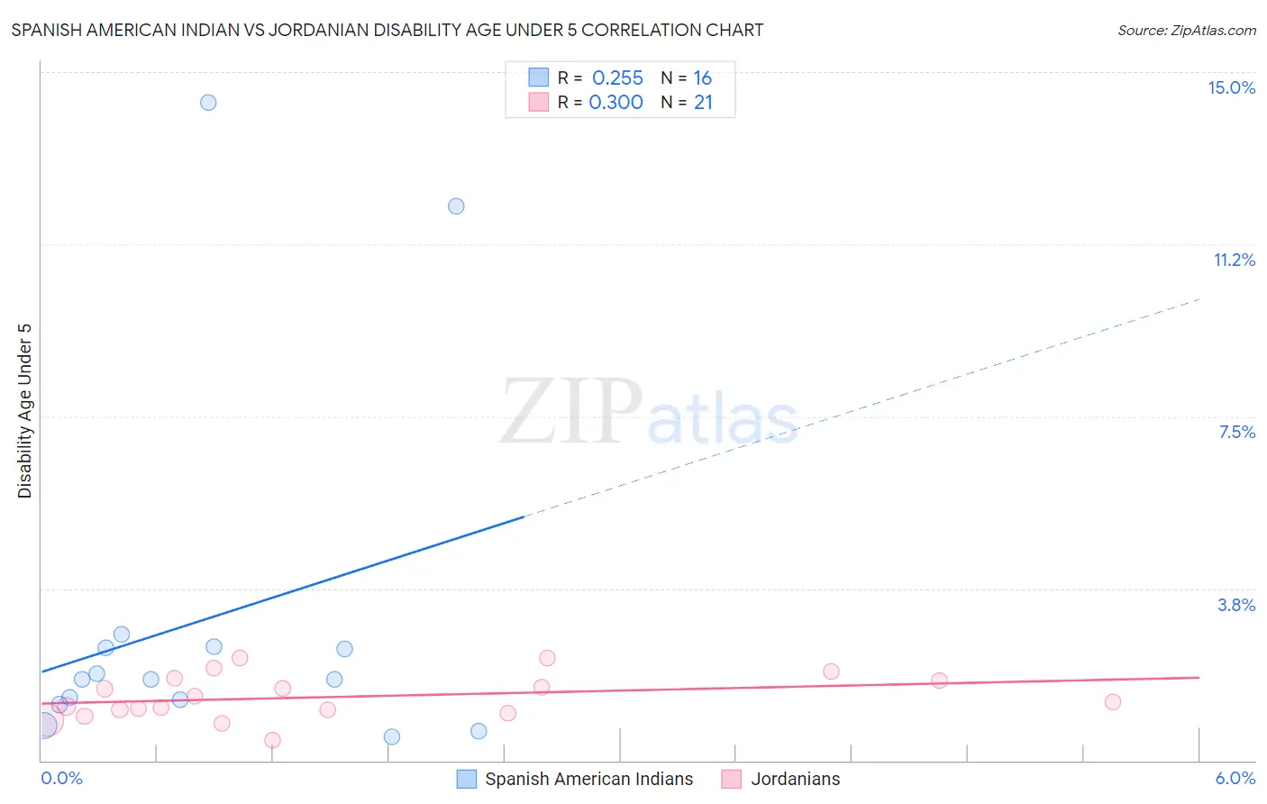 Spanish American Indian vs Jordanian Disability Age Under 5