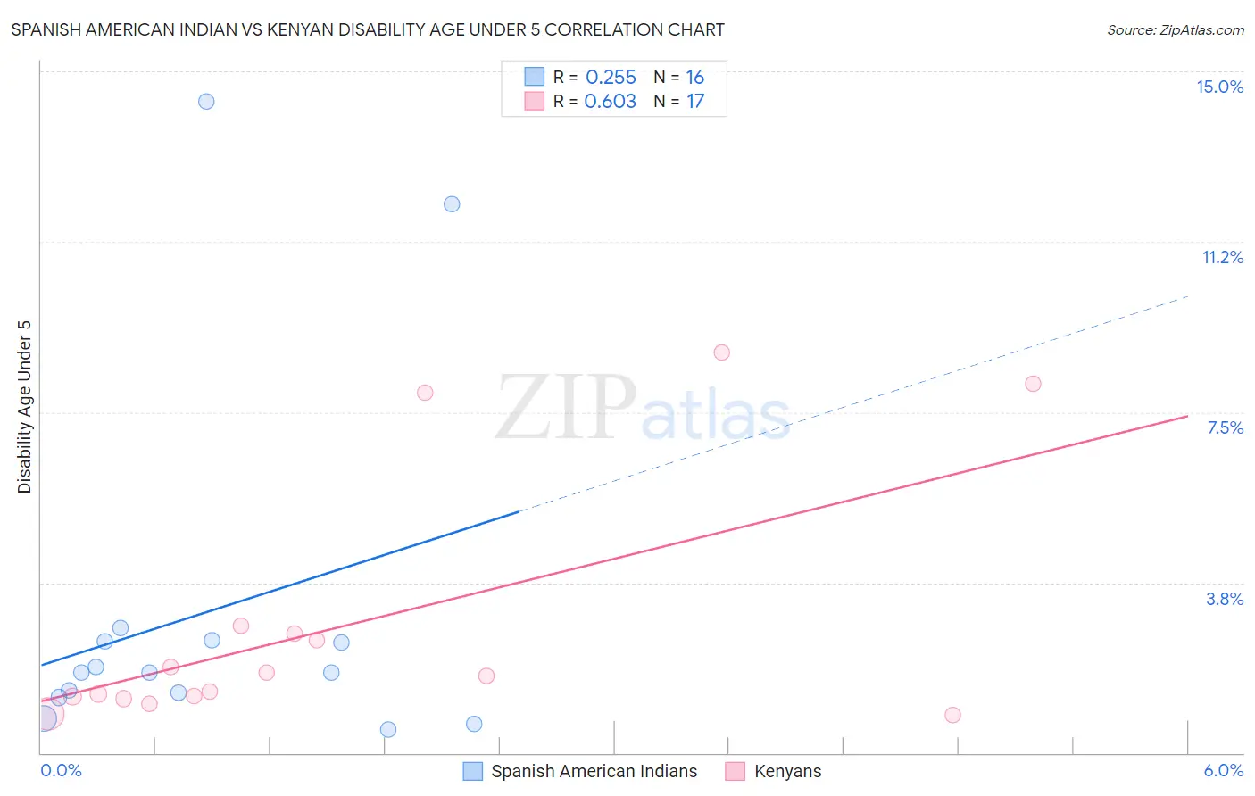 Spanish American Indian vs Kenyan Disability Age Under 5