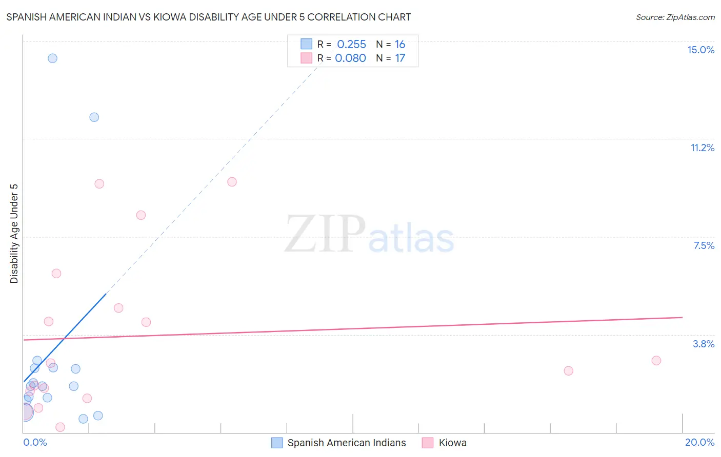 Spanish American Indian vs Kiowa Disability Age Under 5