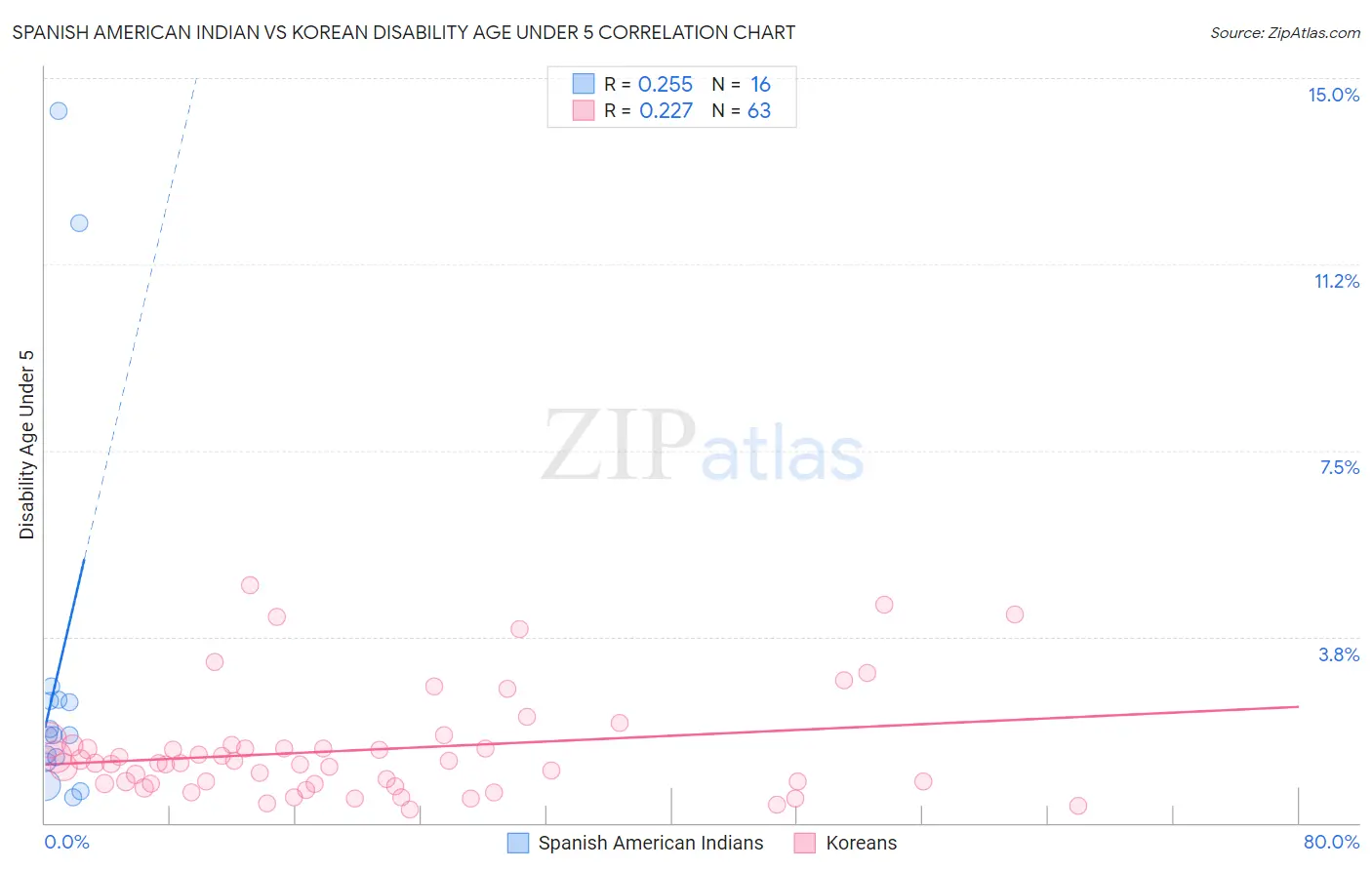 Spanish American Indian vs Korean Disability Age Under 5