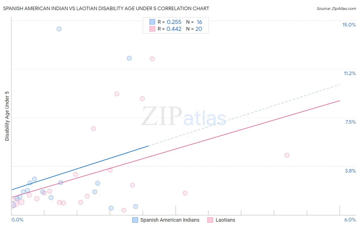 Spanish American Indian vs Laotian Disability Age Under 5
