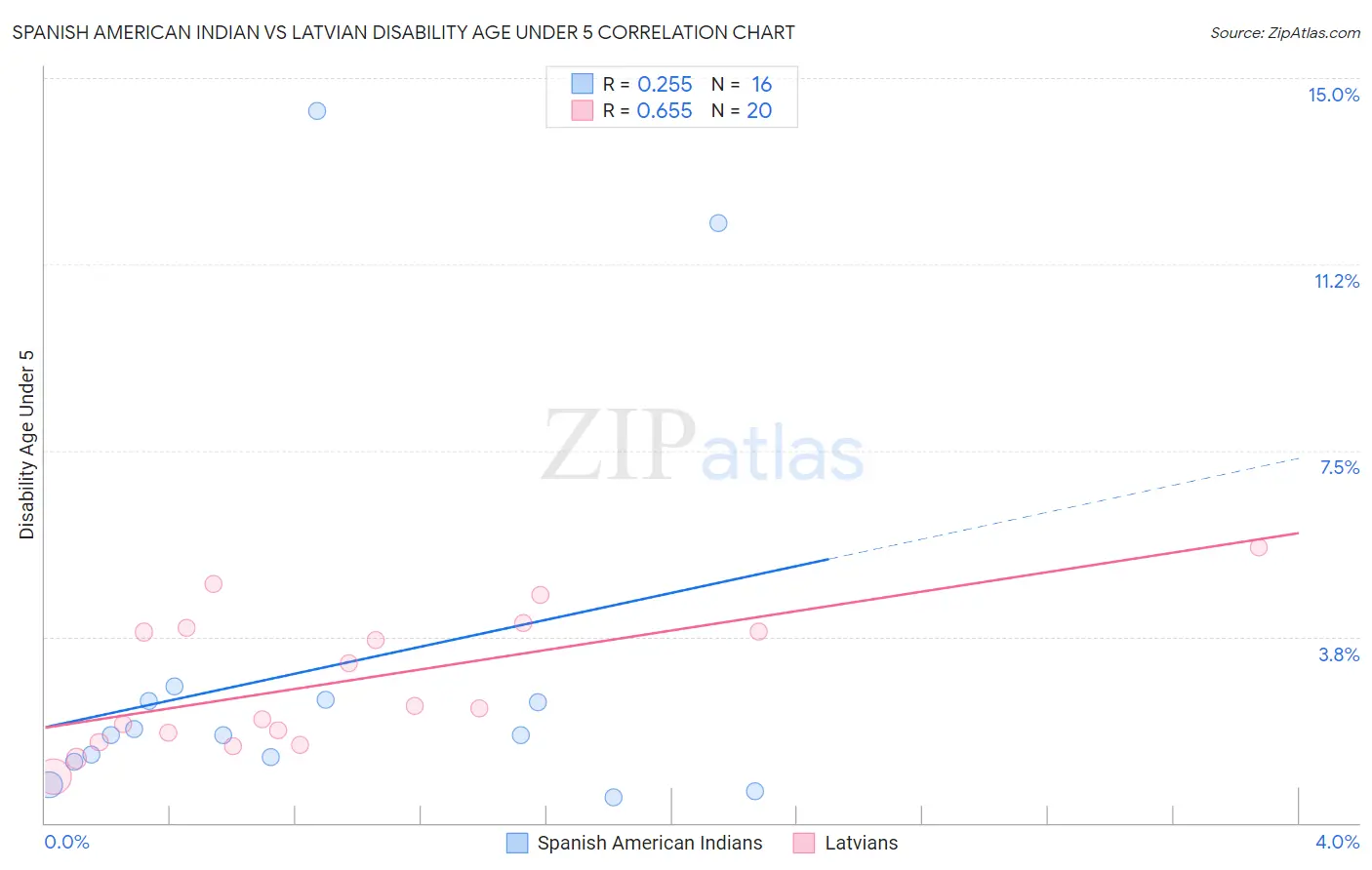 Spanish American Indian vs Latvian Disability Age Under 5