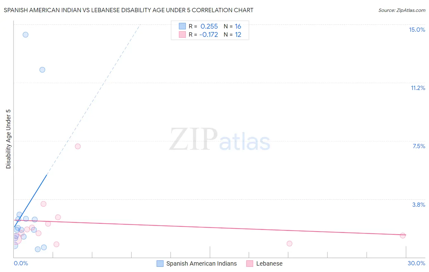 Spanish American Indian vs Lebanese Disability Age Under 5