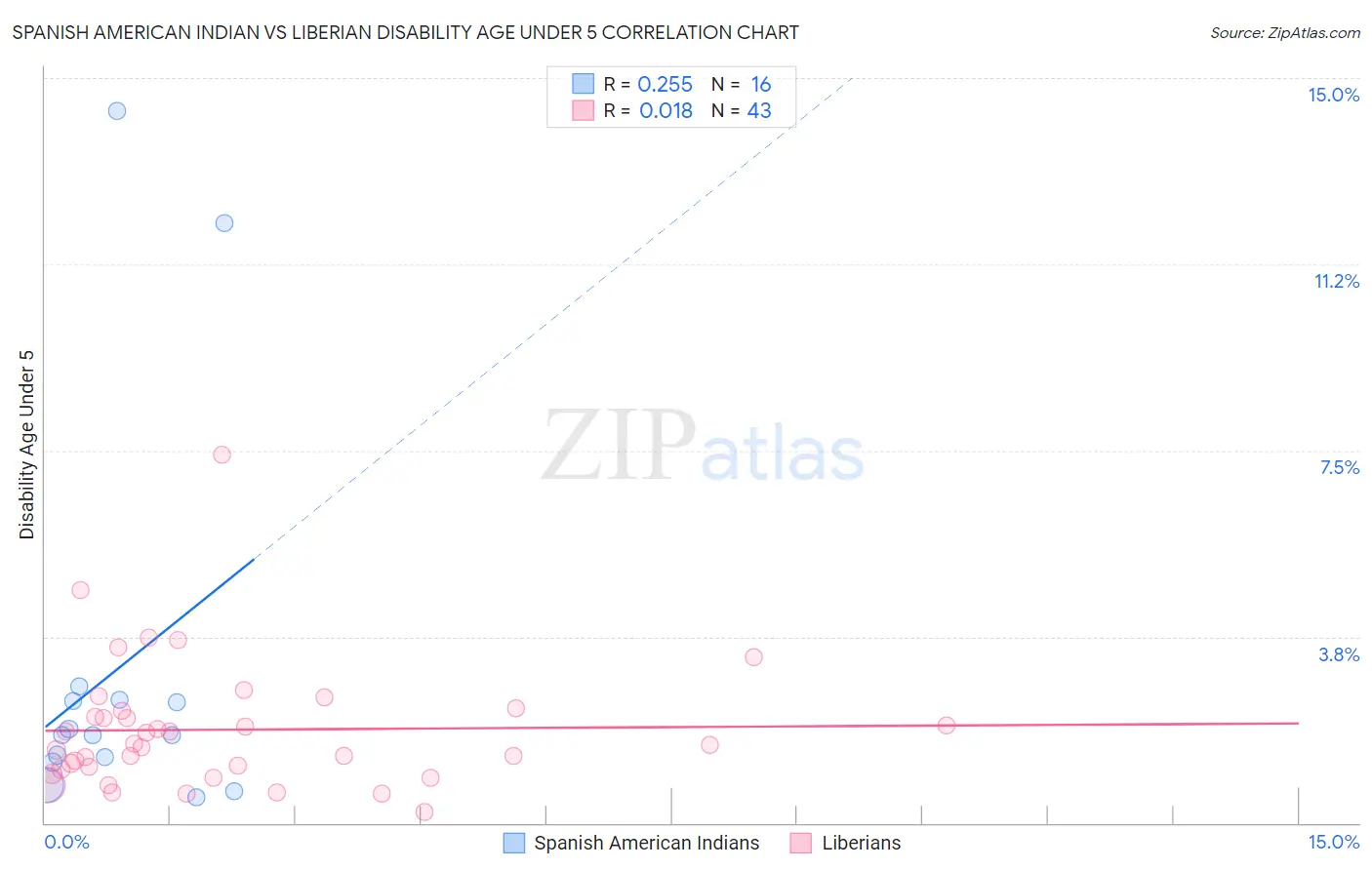 Spanish American Indian vs Liberian Disability Age Under 5