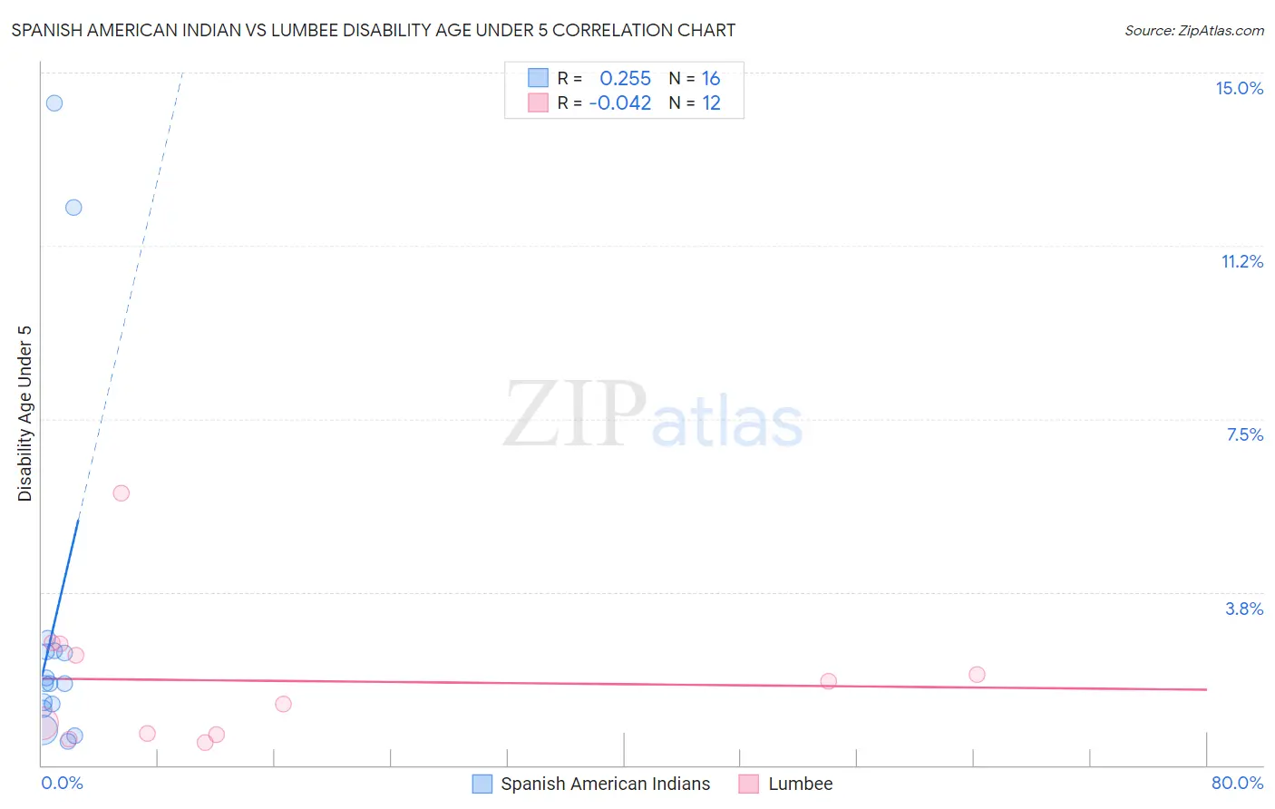 Spanish American Indian vs Lumbee Disability Age Under 5