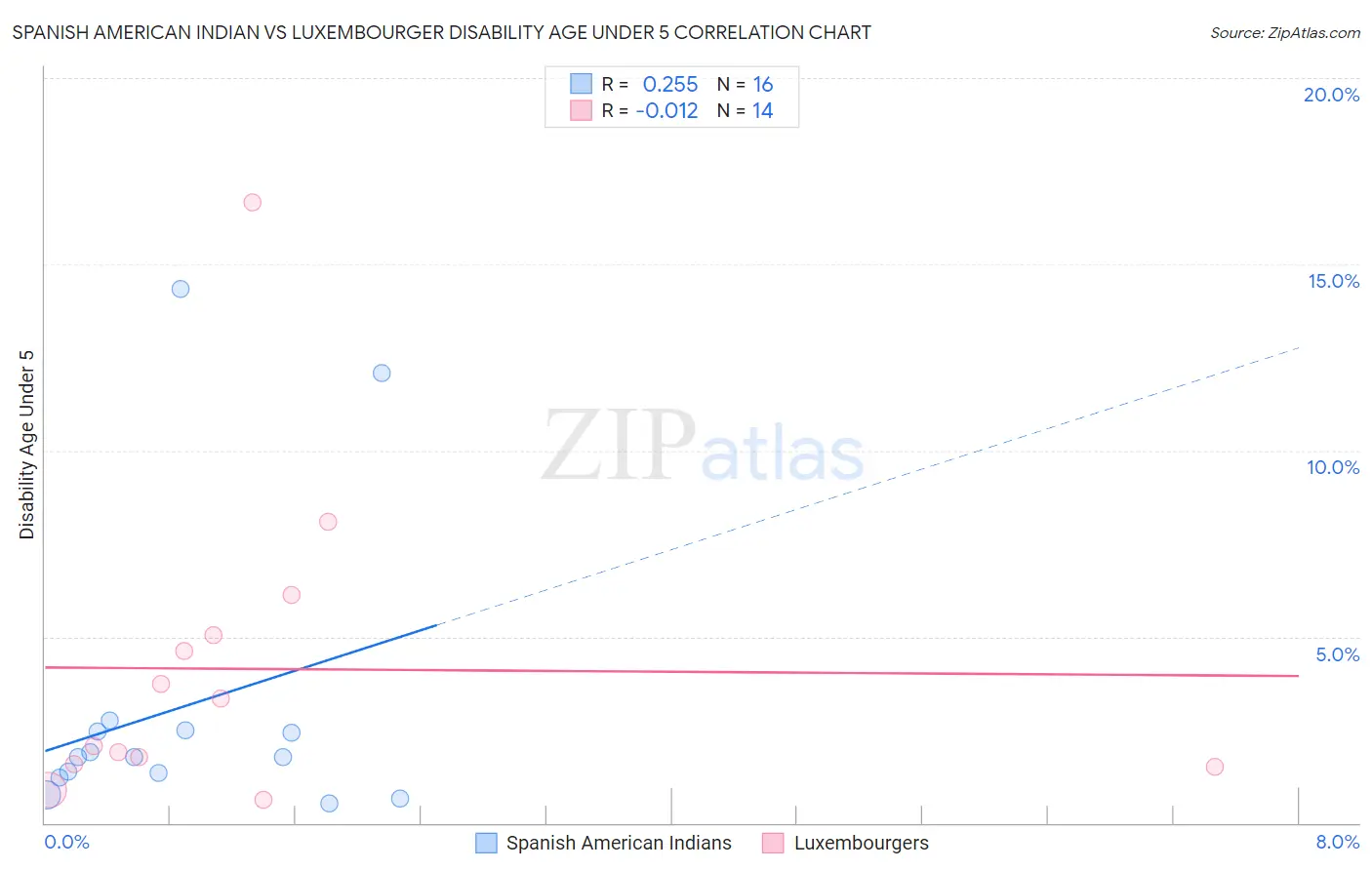Spanish American Indian vs Luxembourger Disability Age Under 5