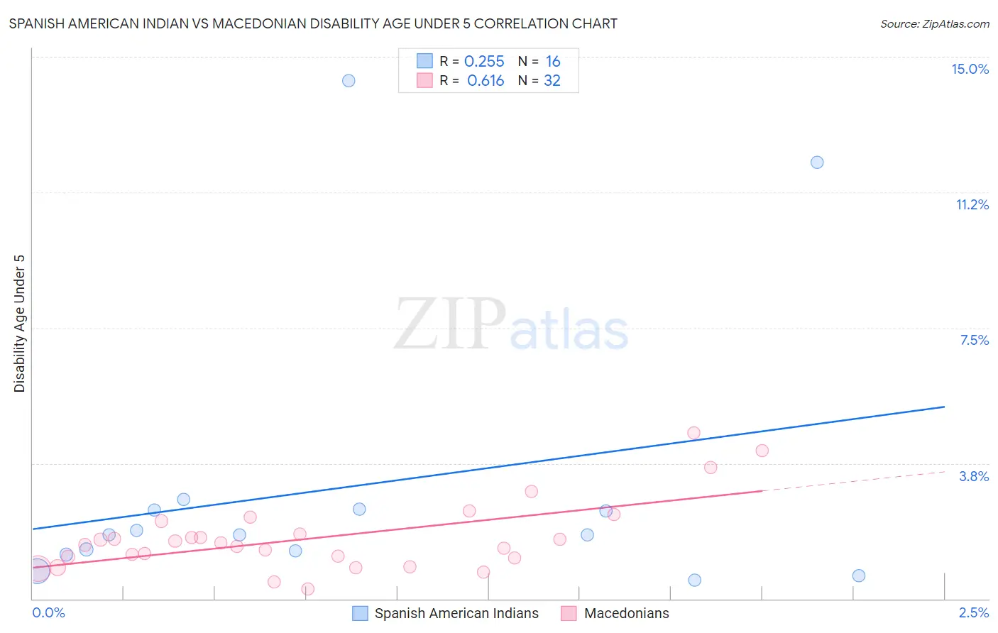 Spanish American Indian vs Macedonian Disability Age Under 5