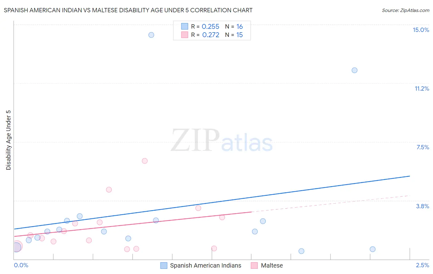 Spanish American Indian vs Maltese Disability Age Under 5