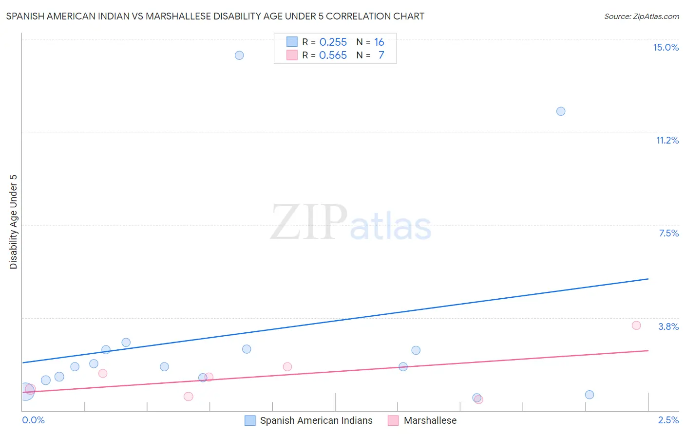 Spanish American Indian vs Marshallese Disability Age Under 5