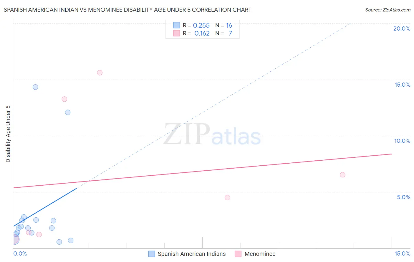 Spanish American Indian vs Menominee Disability Age Under 5