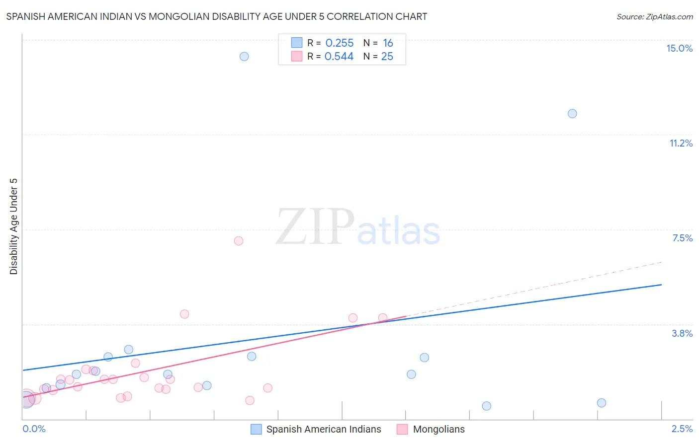 Spanish American Indian vs Mongolian Disability Age Under 5