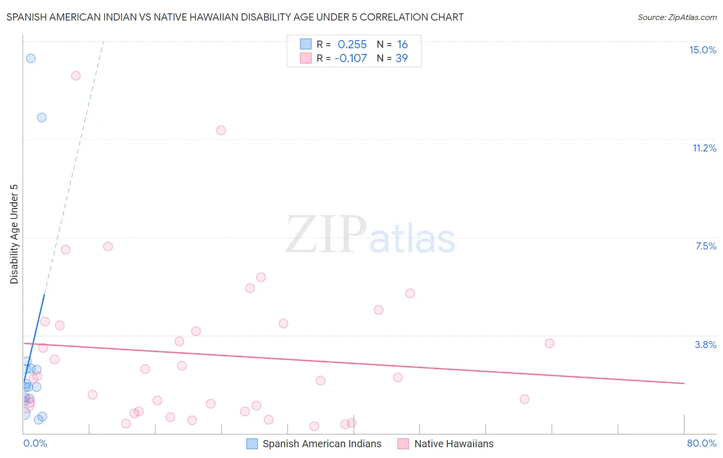 Spanish American Indian vs Native Hawaiian Disability Age Under 5