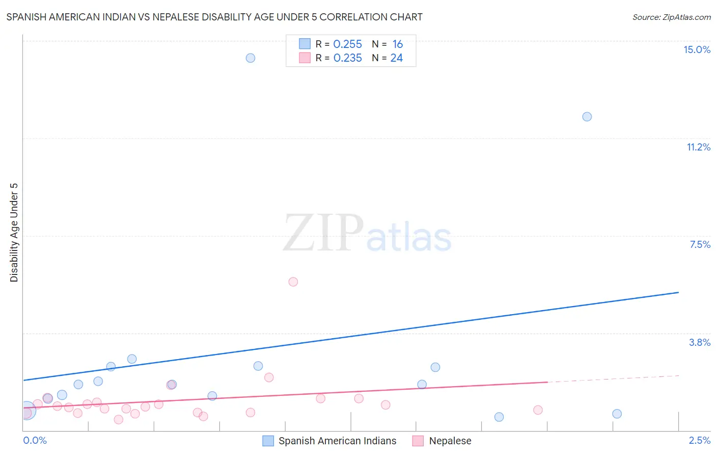 Spanish American Indian vs Nepalese Disability Age Under 5