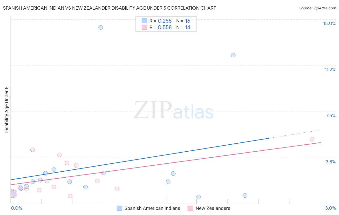 Spanish American Indian vs New Zealander Disability Age Under 5