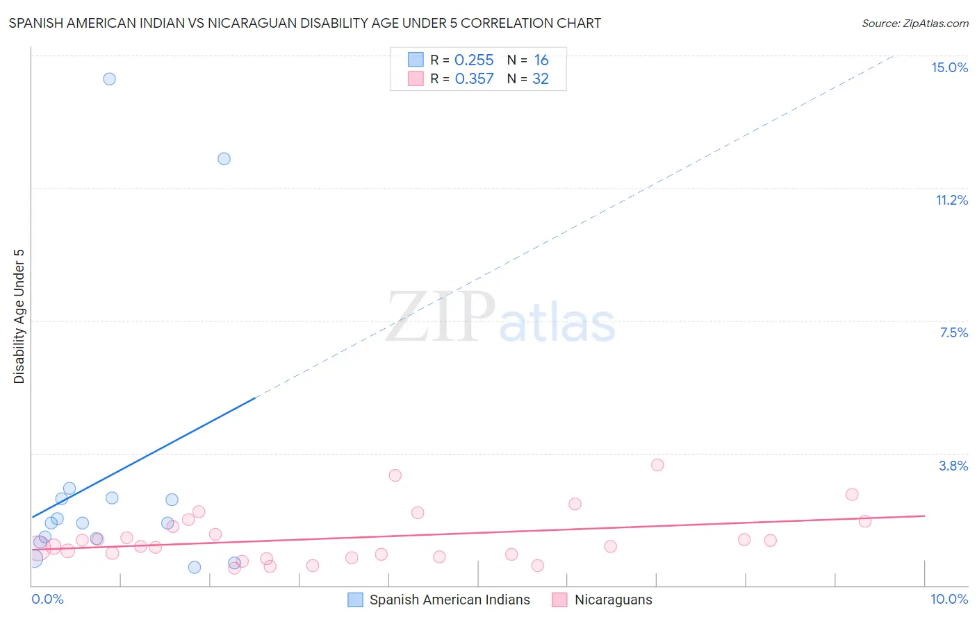 Spanish American Indian vs Nicaraguan Disability Age Under 5