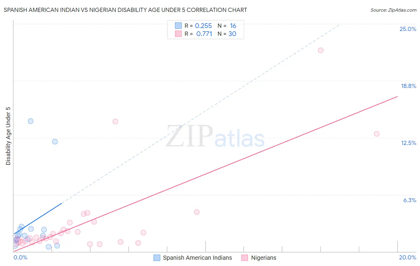 Spanish American Indian vs Nigerian Disability Age Under 5