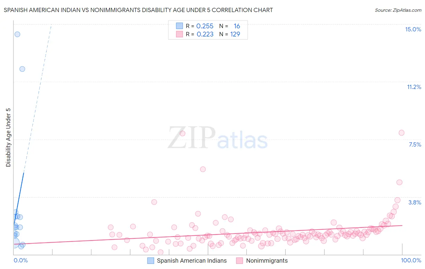 Spanish American Indian vs Nonimmigrants Disability Age Under 5